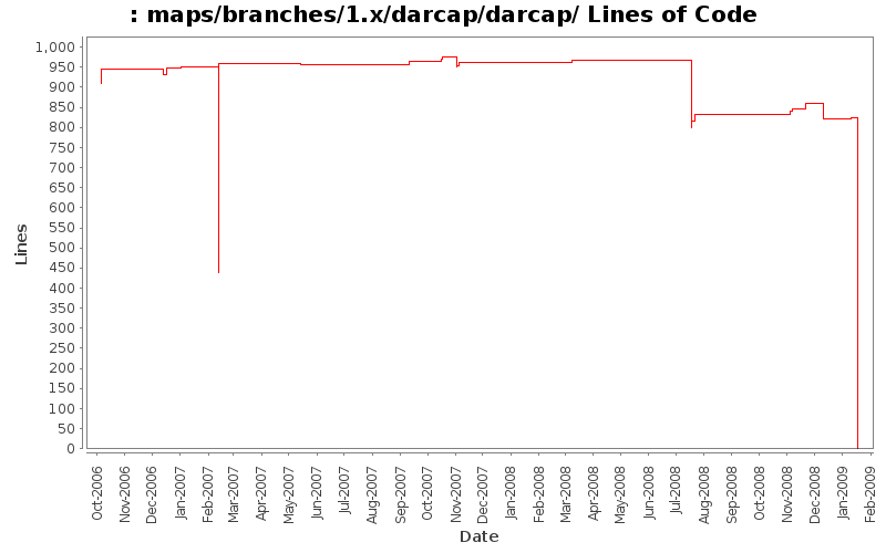 maps/branches/1.x/darcap/darcap/ Lines of Code