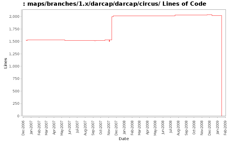 maps/branches/1.x/darcap/darcap/circus/ Lines of Code