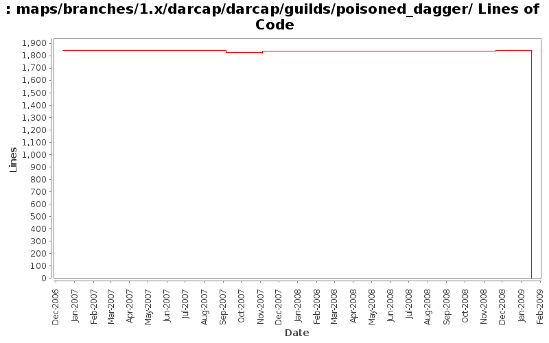 maps/branches/1.x/darcap/darcap/guilds/poisoned_dagger/ Lines of Code