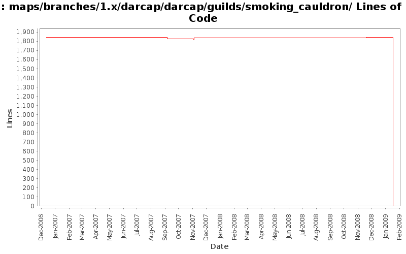 maps/branches/1.x/darcap/darcap/guilds/smoking_cauldron/ Lines of Code
