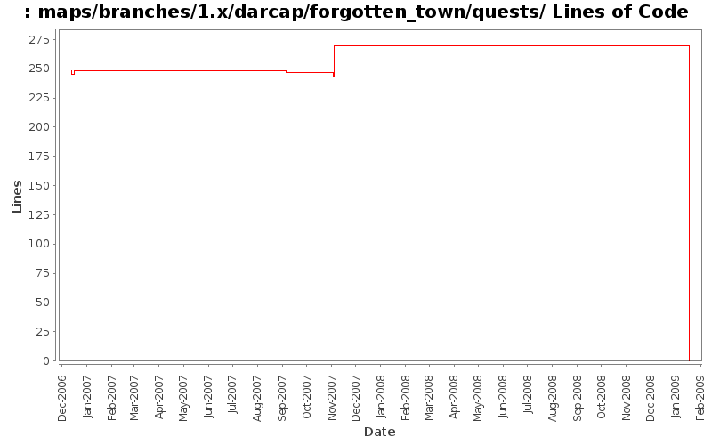 maps/branches/1.x/darcap/forgotten_town/quests/ Lines of Code