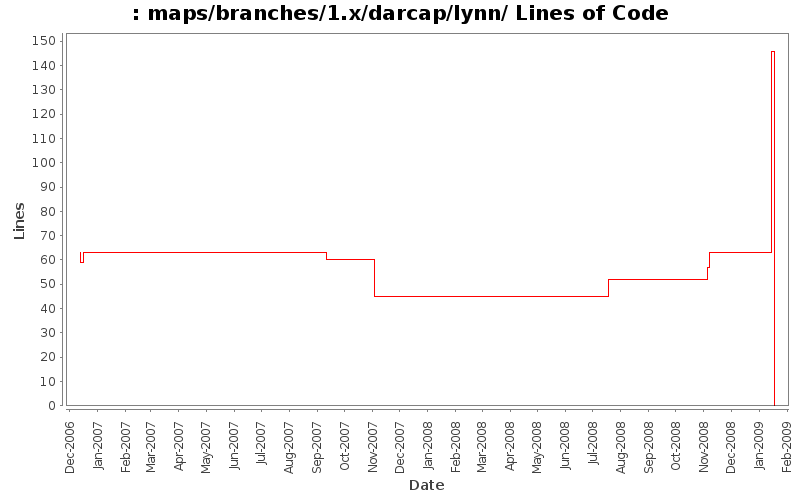 maps/branches/1.x/darcap/lynn/ Lines of Code