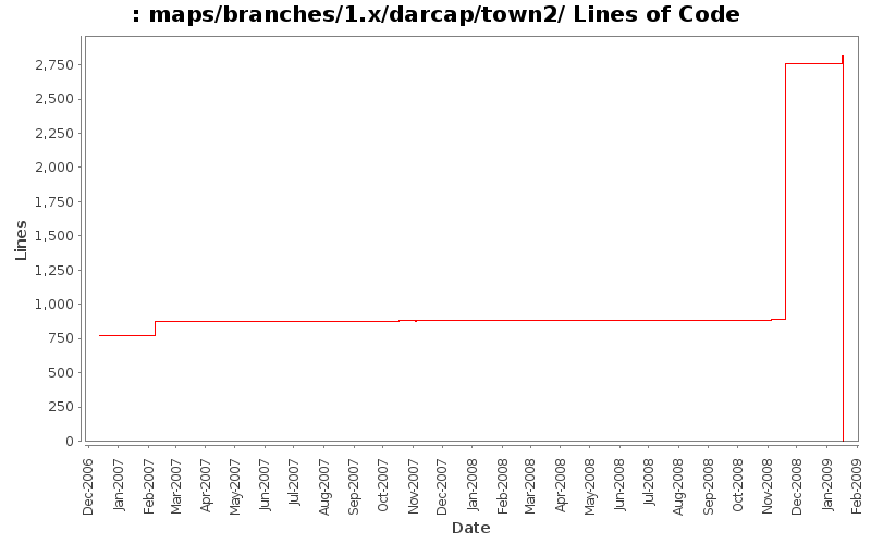 maps/branches/1.x/darcap/town2/ Lines of Code