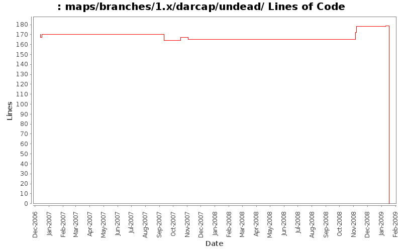 maps/branches/1.x/darcap/undead/ Lines of Code