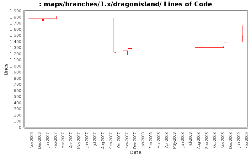 maps/branches/1.x/dragonisland/ Lines of Code