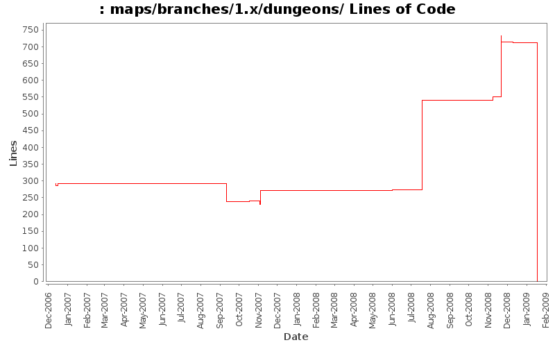 maps/branches/1.x/dungeons/ Lines of Code