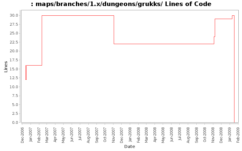 maps/branches/1.x/dungeons/grukks/ Lines of Code