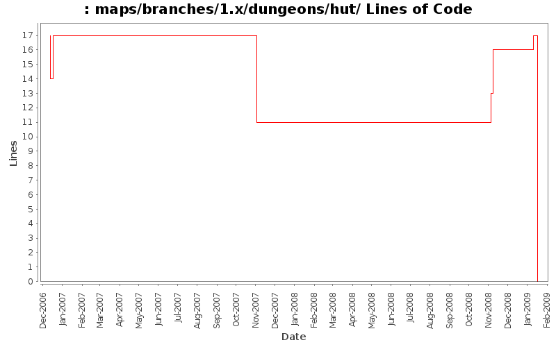 maps/branches/1.x/dungeons/hut/ Lines of Code