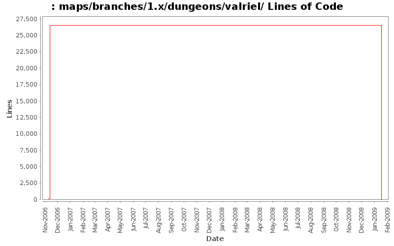 maps/branches/1.x/dungeons/valriel/ Lines of Code