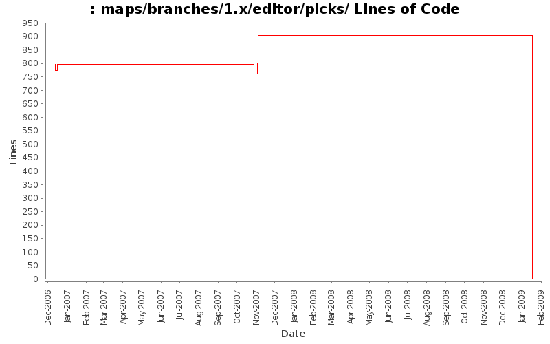 maps/branches/1.x/editor/picks/ Lines of Code