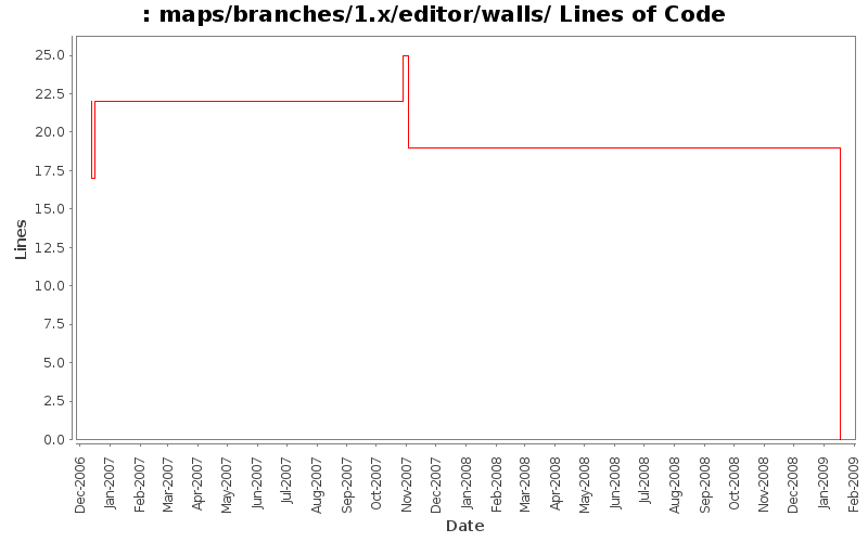 maps/branches/1.x/editor/walls/ Lines of Code