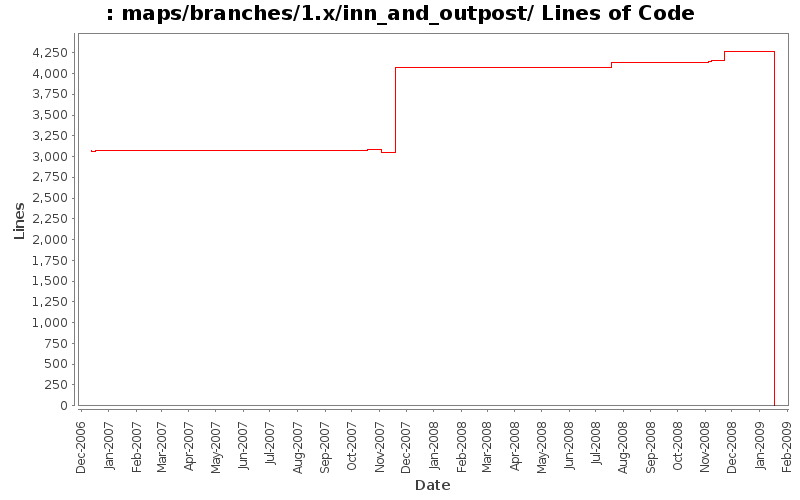 maps/branches/1.x/inn_and_outpost/ Lines of Code