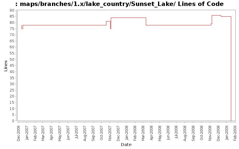 maps/branches/1.x/lake_country/Sunset_Lake/ Lines of Code