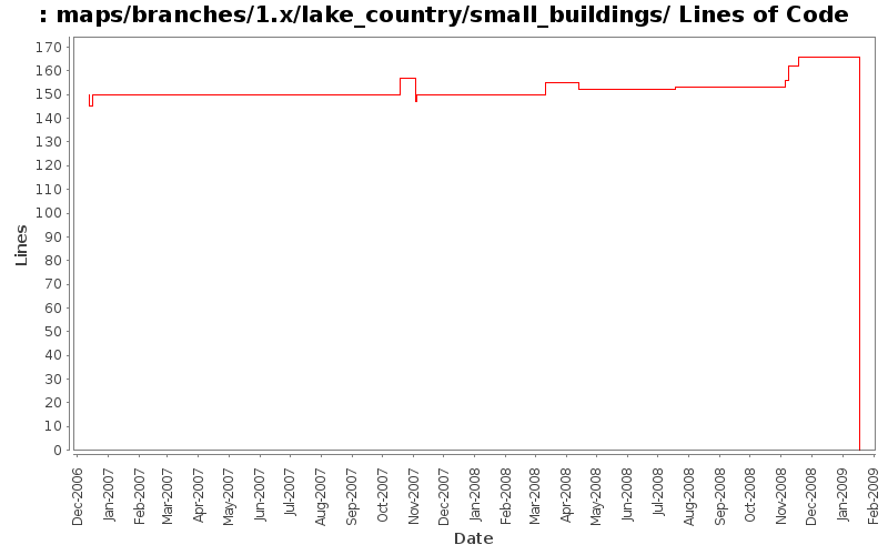 maps/branches/1.x/lake_country/small_buildings/ Lines of Code