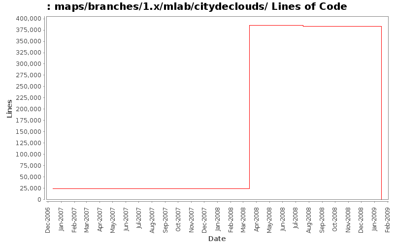 maps/branches/1.x/mlab/citydeclouds/ Lines of Code