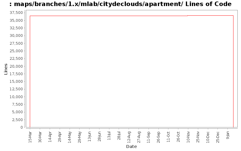 maps/branches/1.x/mlab/citydeclouds/apartment/ Lines of Code