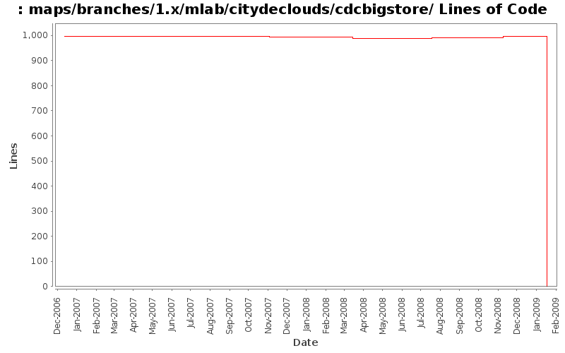 maps/branches/1.x/mlab/citydeclouds/cdcbigstore/ Lines of Code