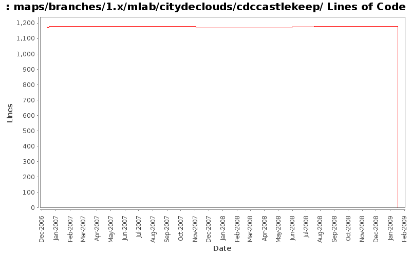 maps/branches/1.x/mlab/citydeclouds/cdccastlekeep/ Lines of Code