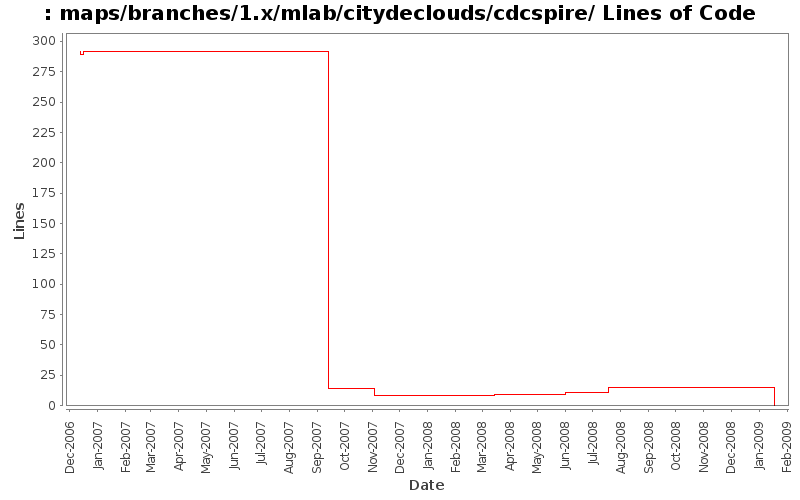 maps/branches/1.x/mlab/citydeclouds/cdcspire/ Lines of Code