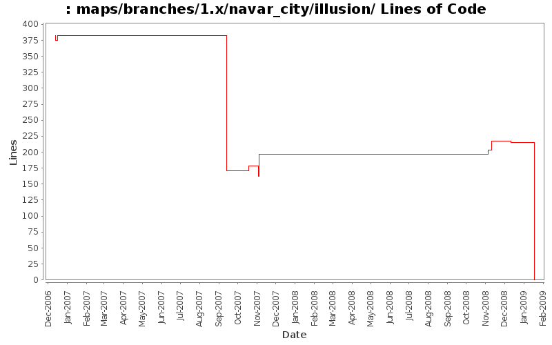 maps/branches/1.x/navar_city/illusion/ Lines of Code