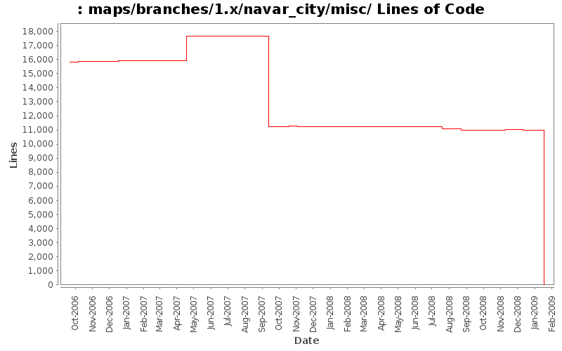 maps/branches/1.x/navar_city/misc/ Lines of Code