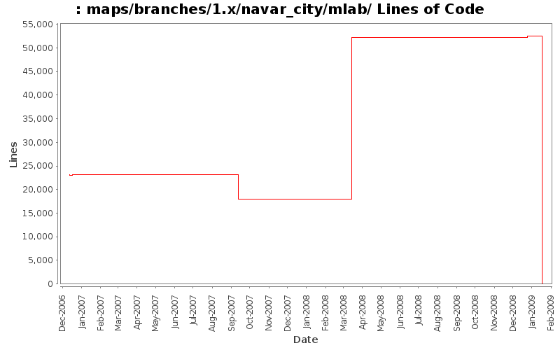 maps/branches/1.x/navar_city/mlab/ Lines of Code