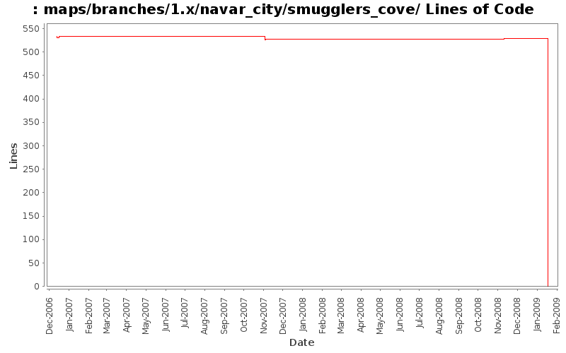 maps/branches/1.x/navar_city/smugglers_cove/ Lines of Code