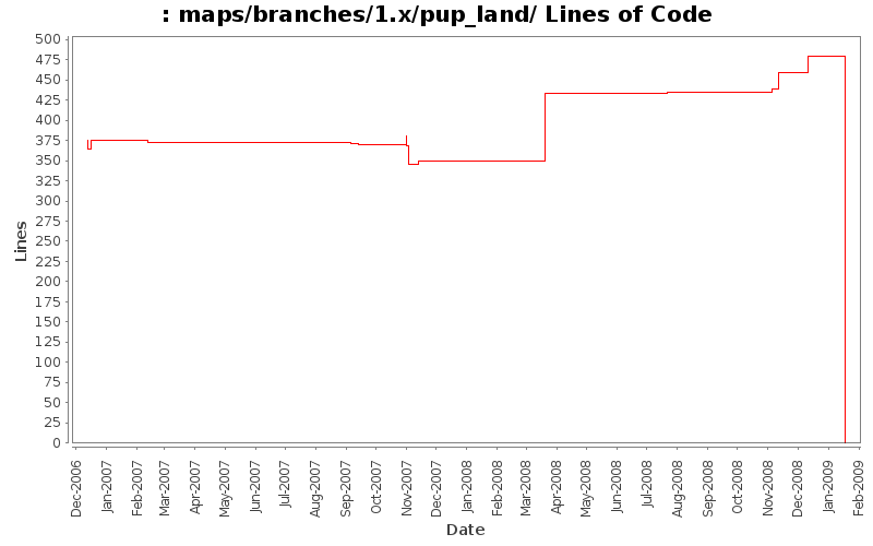 maps/branches/1.x/pup_land/ Lines of Code