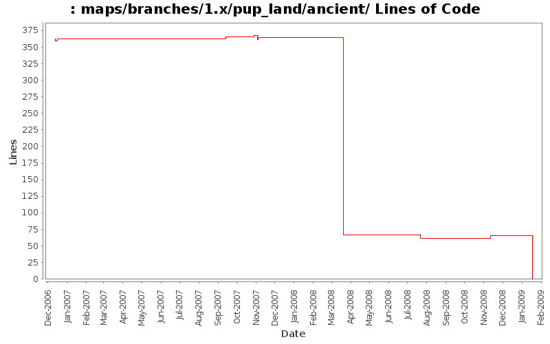 maps/branches/1.x/pup_land/ancient/ Lines of Code