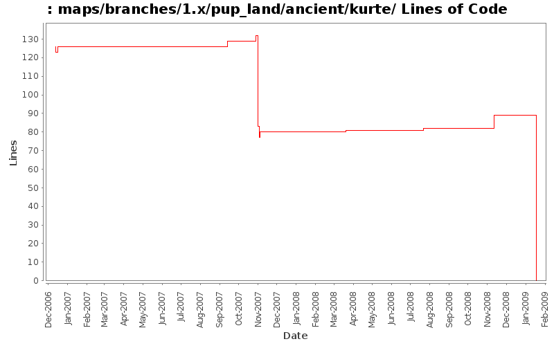 maps/branches/1.x/pup_land/ancient/kurte/ Lines of Code