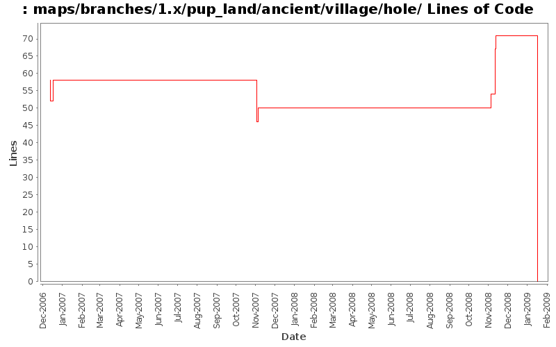 maps/branches/1.x/pup_land/ancient/village/hole/ Lines of Code