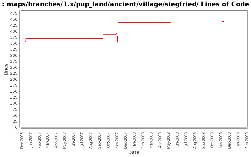 maps/branches/1.x/pup_land/ancient/village/siegfried/ Lines of Code