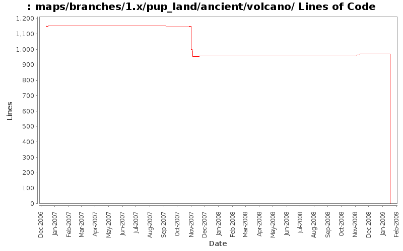 maps/branches/1.x/pup_land/ancient/volcano/ Lines of Code