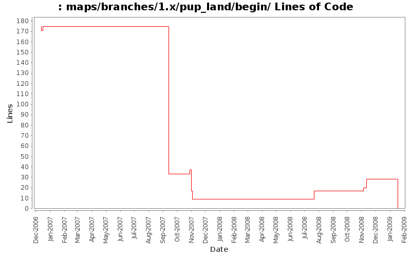 maps/branches/1.x/pup_land/begin/ Lines of Code