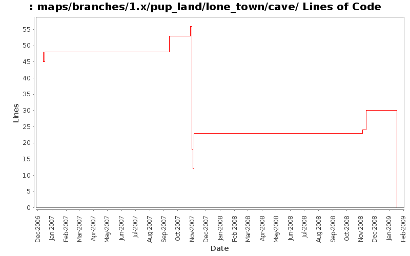 maps/branches/1.x/pup_land/lone_town/cave/ Lines of Code