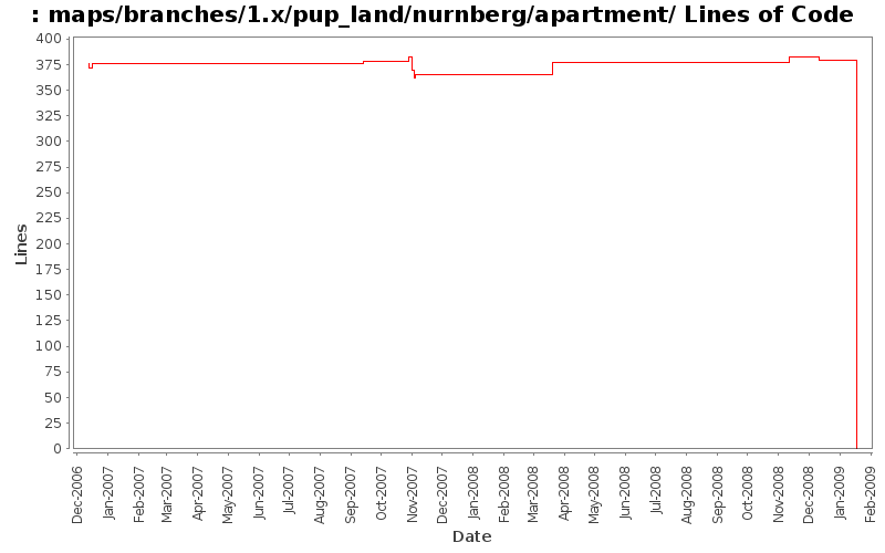 maps/branches/1.x/pup_land/nurnberg/apartment/ Lines of Code