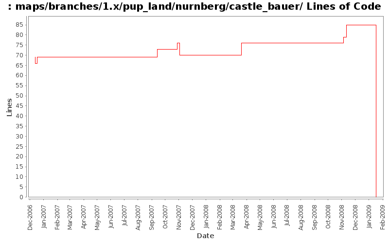 maps/branches/1.x/pup_land/nurnberg/castle_bauer/ Lines of Code