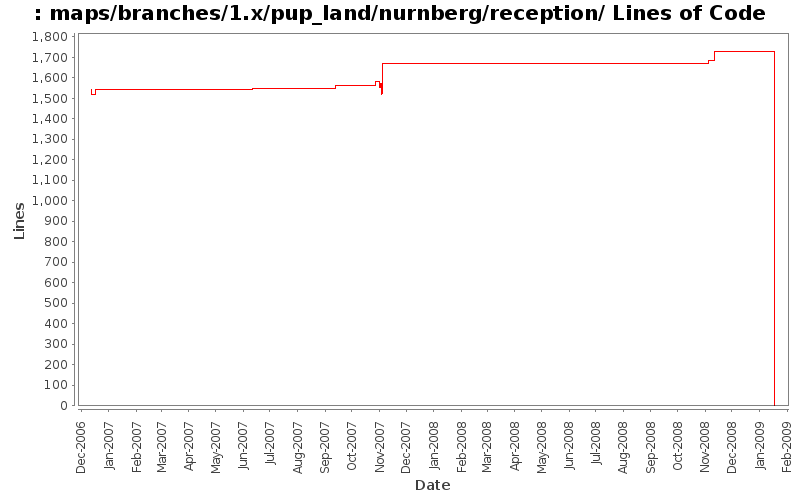 maps/branches/1.x/pup_land/nurnberg/reception/ Lines of Code