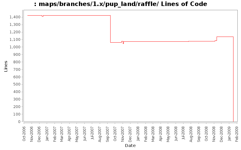 maps/branches/1.x/pup_land/raffle/ Lines of Code
