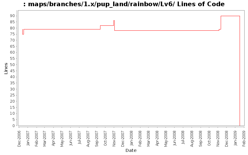 maps/branches/1.x/pup_land/rainbow/Lv6/ Lines of Code