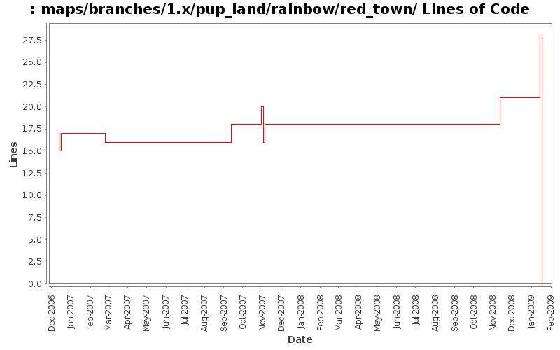 maps/branches/1.x/pup_land/rainbow/red_town/ Lines of Code