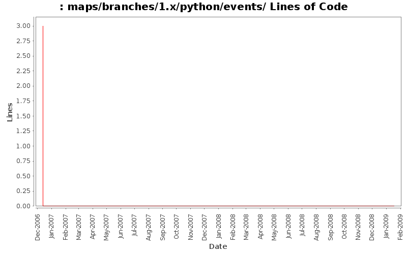 maps/branches/1.x/python/events/ Lines of Code
