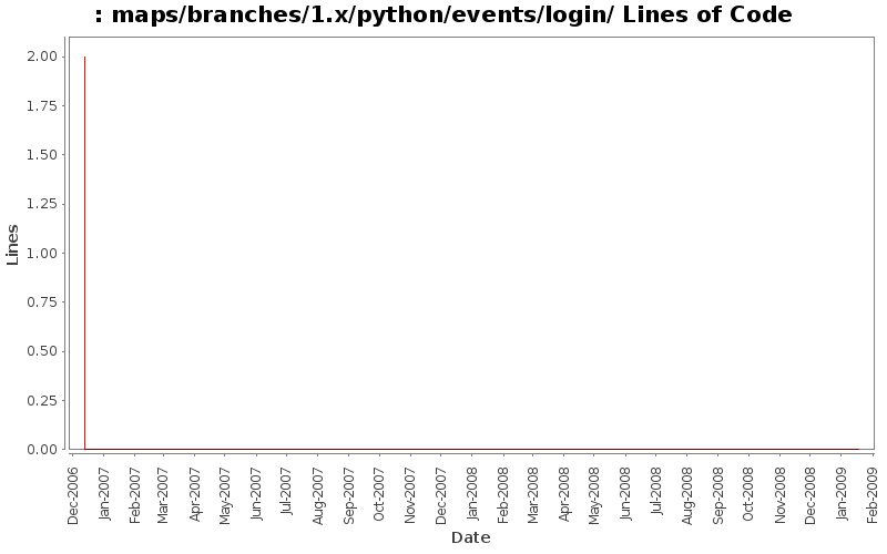 maps/branches/1.x/python/events/login/ Lines of Code