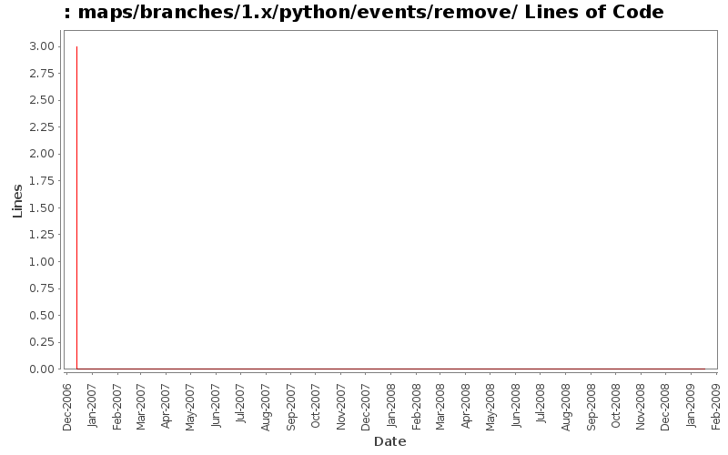 maps/branches/1.x/python/events/remove/ Lines of Code