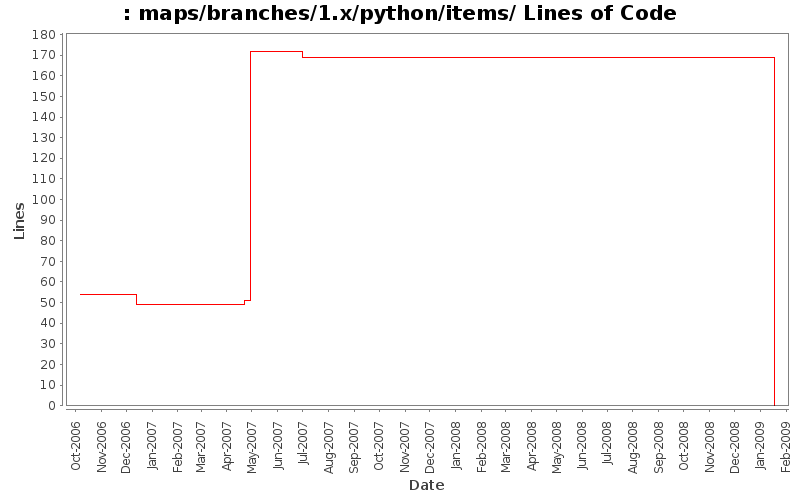 maps/branches/1.x/python/items/ Lines of Code