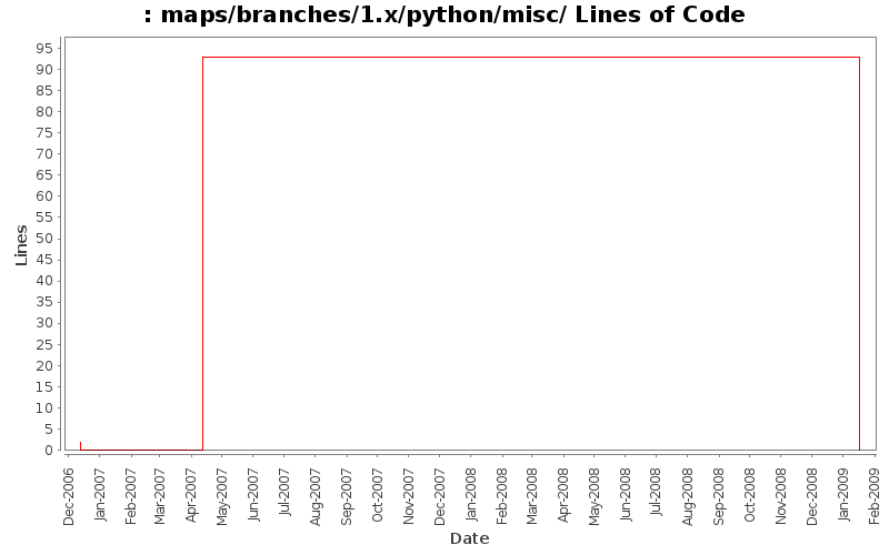 maps/branches/1.x/python/misc/ Lines of Code