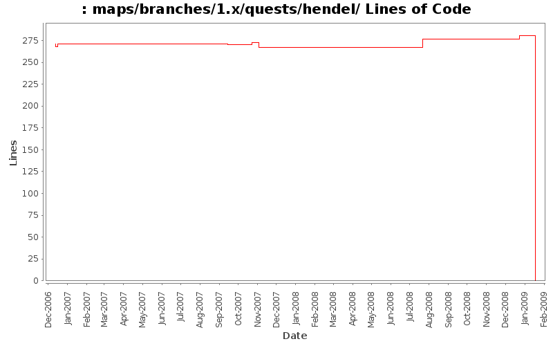 maps/branches/1.x/quests/hendel/ Lines of Code