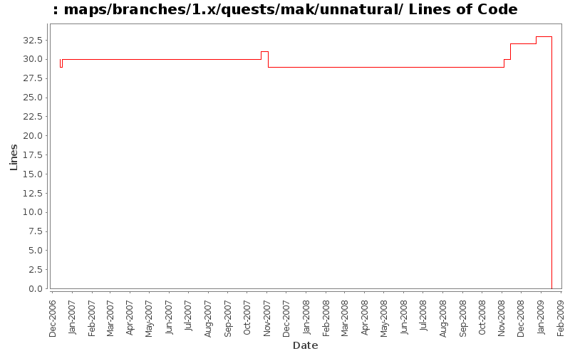 maps/branches/1.x/quests/mak/unnatural/ Lines of Code