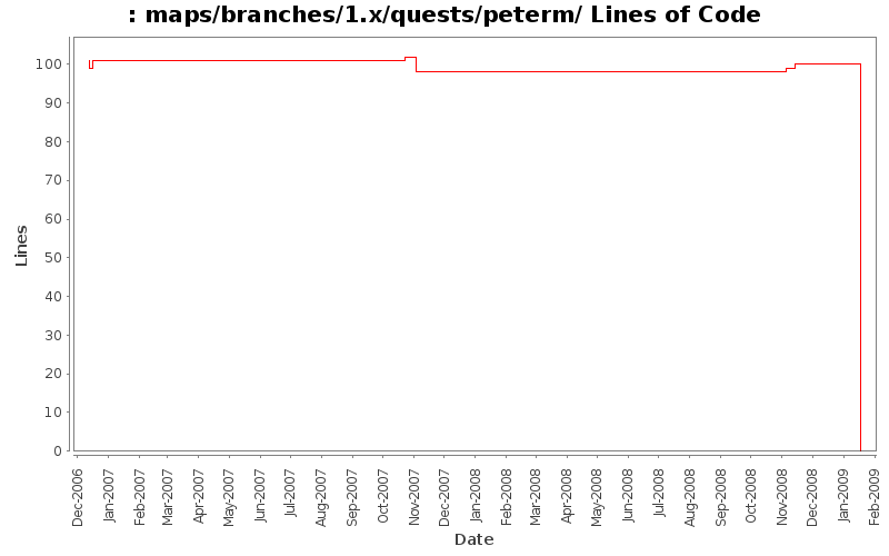 maps/branches/1.x/quests/peterm/ Lines of Code