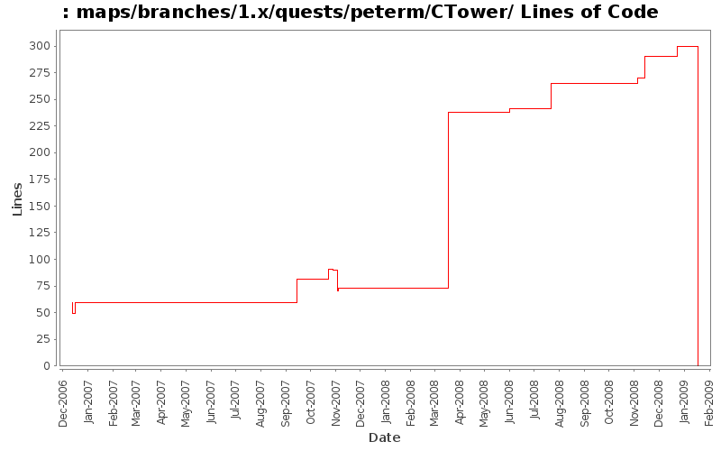 maps/branches/1.x/quests/peterm/CTower/ Lines of Code